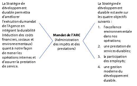 Mandat de l’ARC (Administration des impôts et des prestations)