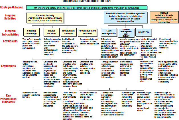 CSC's Program Activity Architecture (PAA)