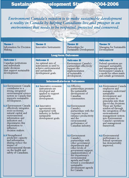 Sustainable Development Strategy 2004-2006