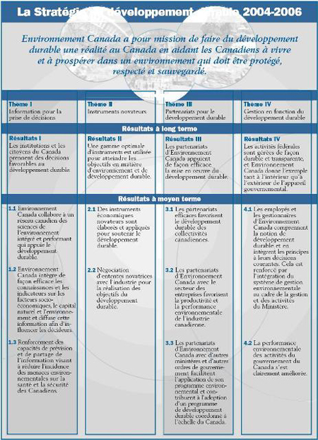 2004-2006 Sustainable Development Strategy Planning and Reporting Framework