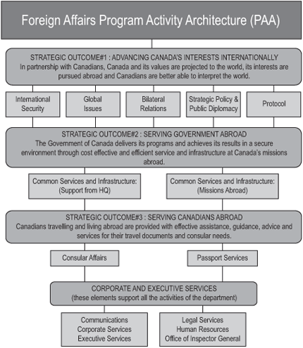 Program Activity Architecture