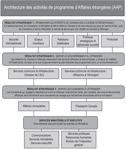 Program Activity Architecture