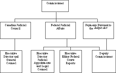 Organizational Chart