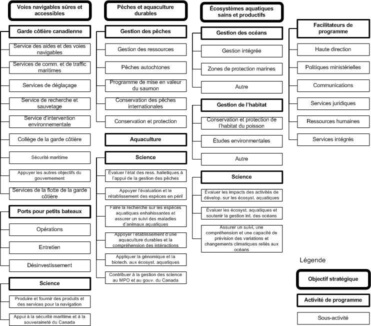 Architecture des activit&eacute;s de programme du MPO