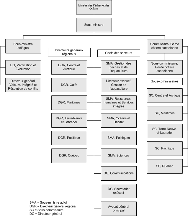 Renseignements sur l'organisation