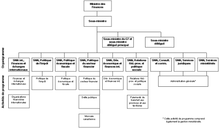 Organigramme et Architecture des activités de programme