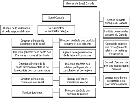 À propos de Santé Canada À propos de Santé Canada
