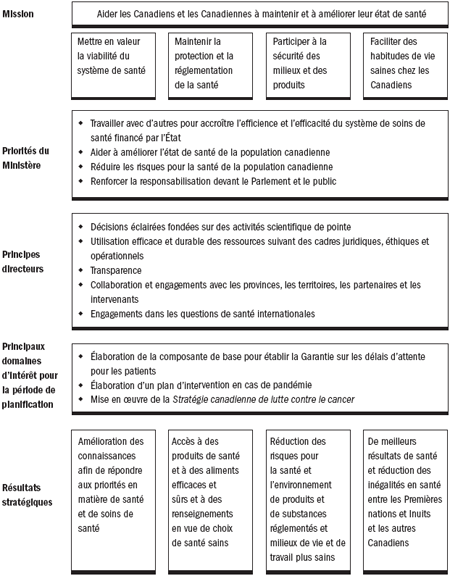 Cadre de planification de Santé Canada Cadre de planification de Santé Canada