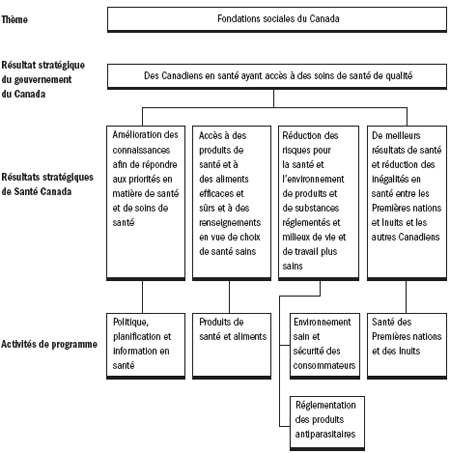 Contribution aux résultats stratégiques du gouvernement du Canada Contribution aux résultats stratégiques du gouvernement du Canada