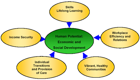 Economic and Social Development