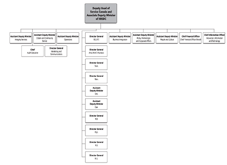 HRSDC - Service Canada