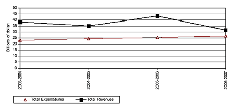 Trends in total revenues and expenditures of the Account and its status from 2003-2004 to 2006-2007.