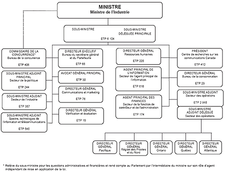 L'organigramme d'Industrie Canada