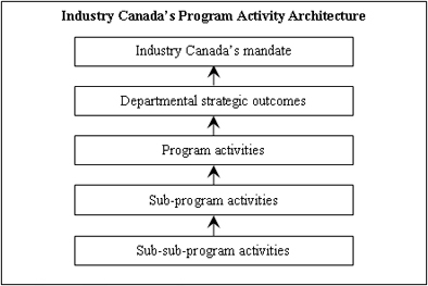 Program Activity Architecture - Activities contributing to the Department's strategic outcomes