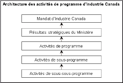 Architecture des activités de programme d'Industrie Canada