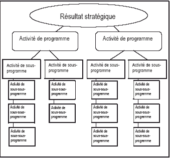 Architecture des activités de programme d'Industrie Canada