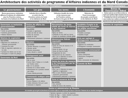 Architecture des activit&eacute;s de programme