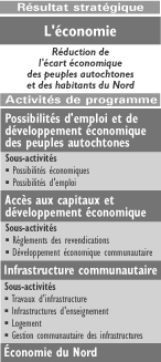 Strategic Outcome: The Economy