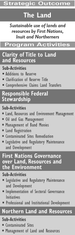 Strategic Outcome: The Land