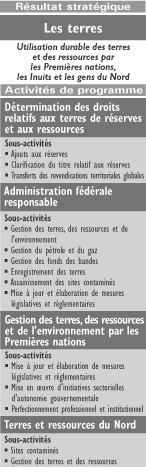 Résultat stratégique : Les terres