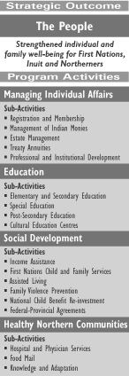 Strategic Outcome The People