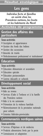 Résultat stratégique : Les gens