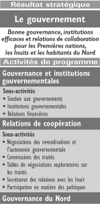 Résultat stratégique : Le gouvernement