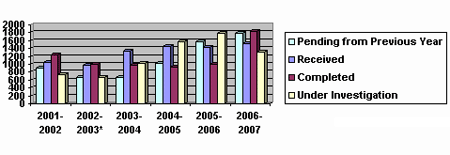 Figure 1:  Complaints