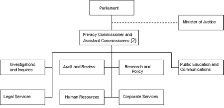 Organizational Chart