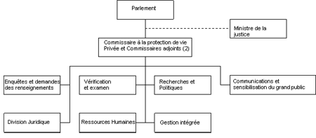 Information concernant l'organisation