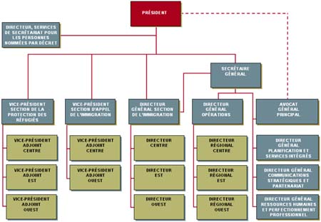 L'organigramme de la CISR