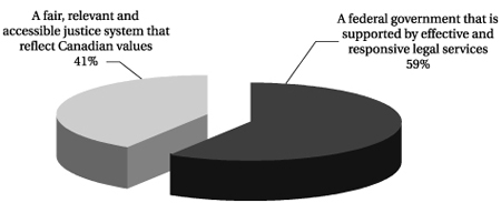 2006-2007 Planned Spending by Strategic Outcome
