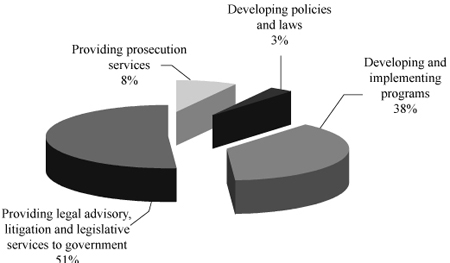 2006-2007 Planned Spending by Program Activity