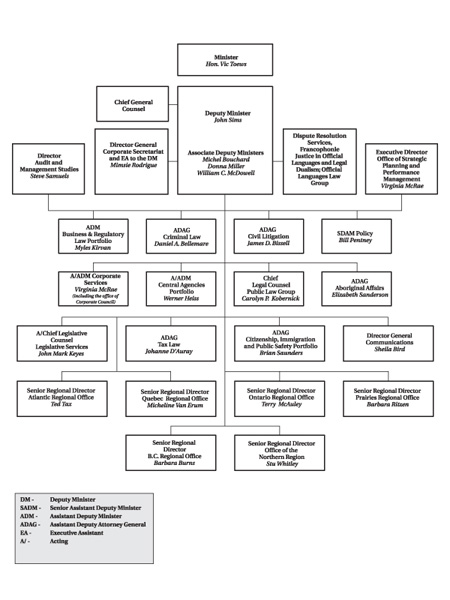 Org Chart