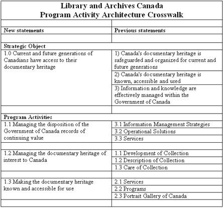 Library and Archives Canada - Program Activity and Architecture Crosswalk
