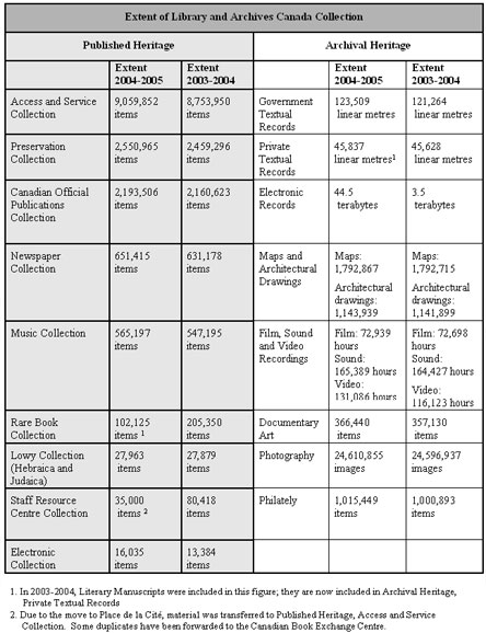 Extent of Library and Archives Canada Collection