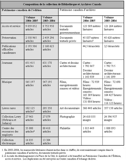 Composition de la collection de Bibliothèque et Archives Canada