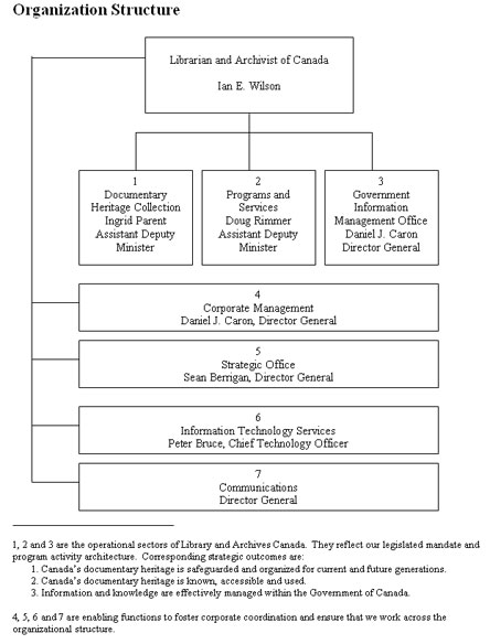 Organization Structure