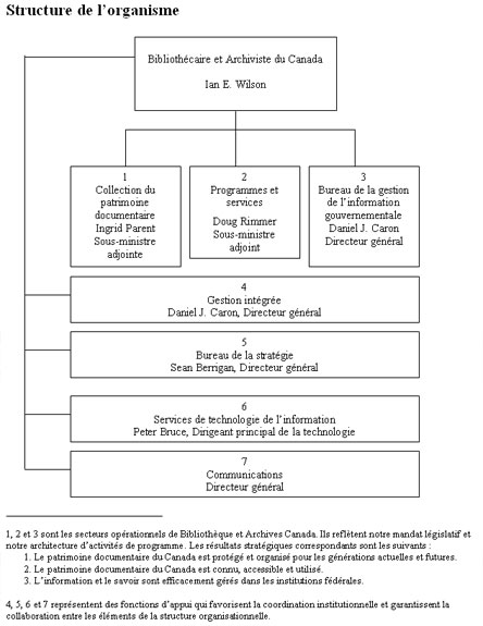 Structure de l'organisme