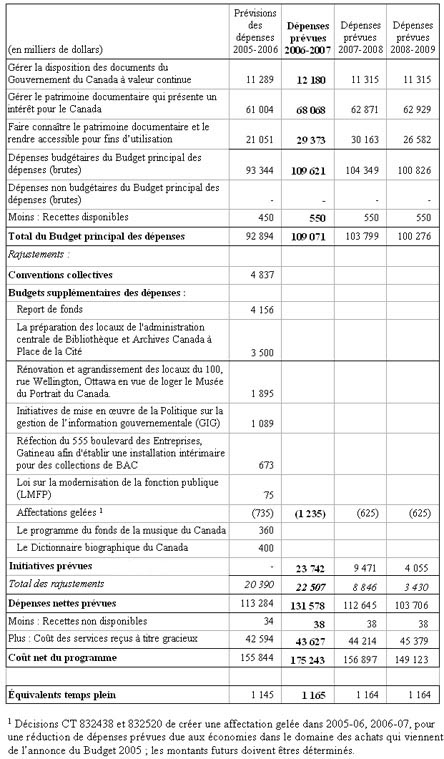 Tableau 1 : Dépenses prévues par Bibliothèque et Archives Canada et équivalents temps plein