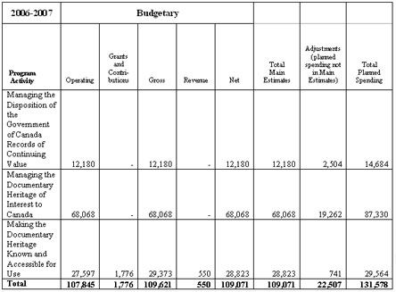 Table 2: Program by Activity
