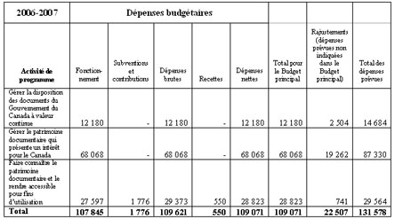 Tableau 2 : Programme par activité