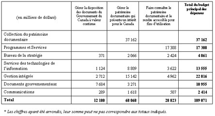 Tableau 6: Besoins de ressources par secteur pour 2006-2007