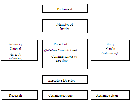 Organizational Chart