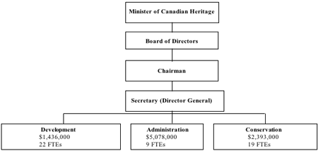 Organizational Information