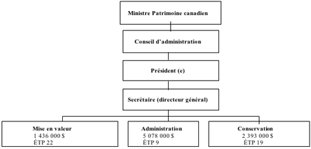Renseignements sur l’organisation
