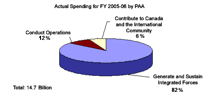 Contribute to Canada and the International Community 6%, Product Operation 8%, Generate and Sustain Forces 86%.