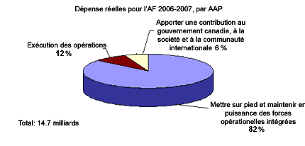 Dépense réelles pour l’AF 2006-2007, par AAP