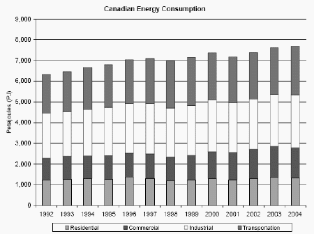 Canadian Energy Consumption