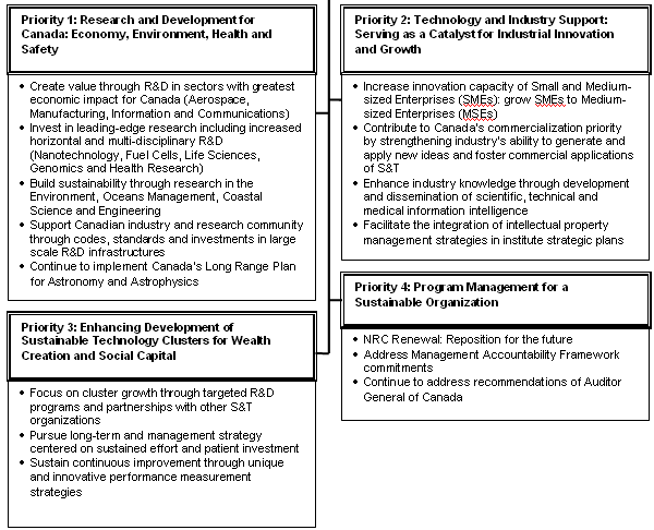 Figure 1-2 NRC Priorities 2006-2007 to 2008-2009 and Planned Strategies